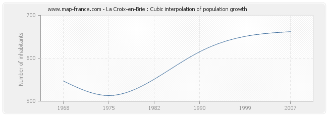 La Croix-en-Brie : Cubic interpolation of population growth